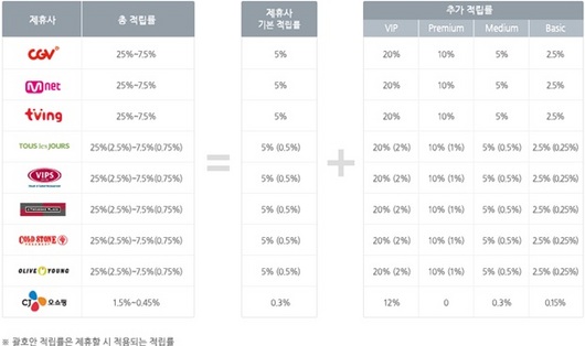 포인트카드 적립율 비교 분석하여 알뜰하게 살림하자!!