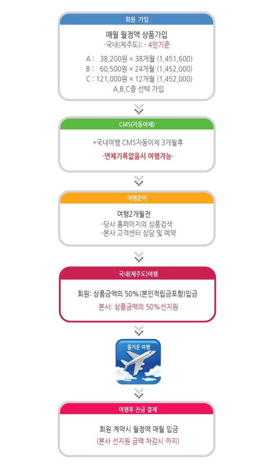 가족여행 제주도로 가실분들 좋은 정보여