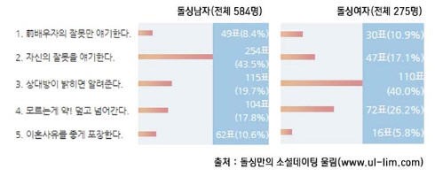 돌싱녀, 돌싱남 간의 재혼에 대한 기사를 보고..!