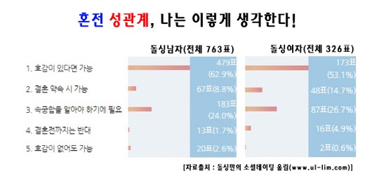 혼전 성관계 옳은 것인가? 돌싱들의 생각은?