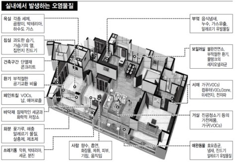 실내에서 발생하는 오염물질.jpg (휘발성유기화합물 등)