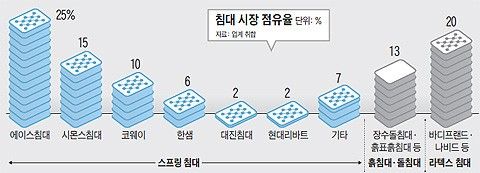 침대매트리스 업계 순위