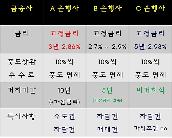 2015년 2월달 은행사별 아파트담보대출 금리비교표입니다. 대출 하실 분들 필독!