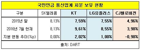 국민연금, CJ헬로비전 투자지분 급감…SKT 인수 불발 알았나?