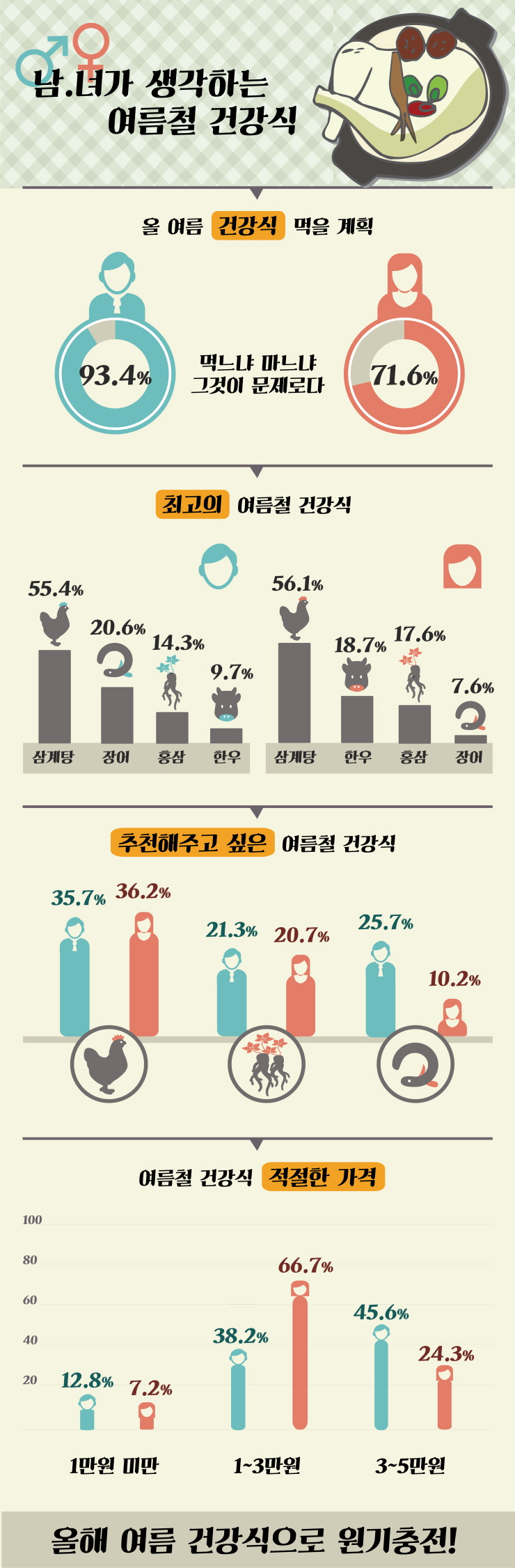 여러분은 여름에 어떤 건강식을 드시나요