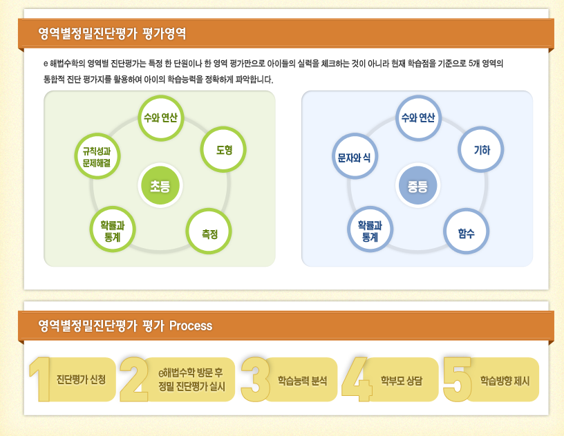 해법수학 정밀진단평가 받아봤어요!