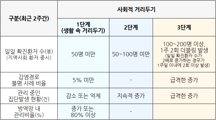 코로나19 1~3단계