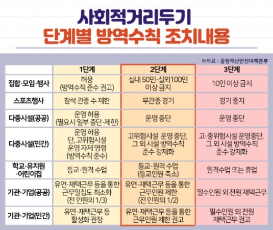 사회적거리두기단계별