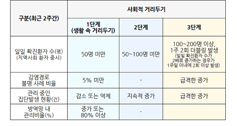 코로나단계